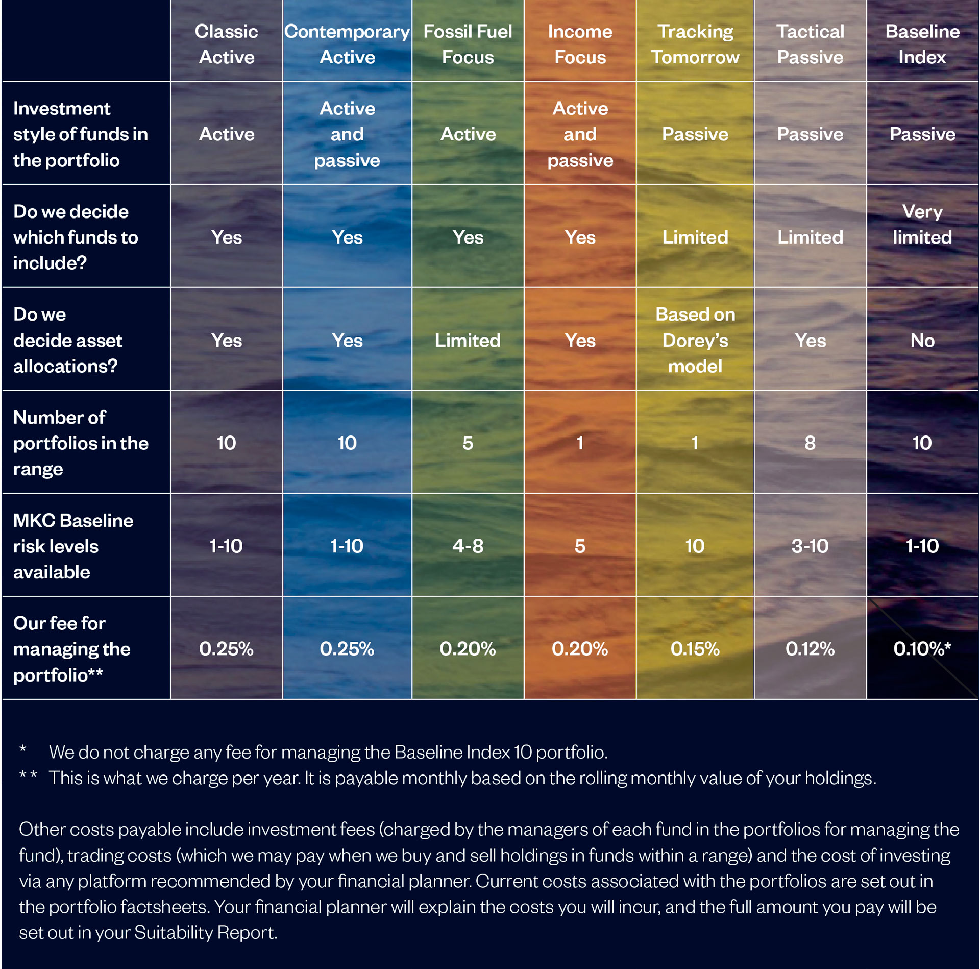 Mkc Invest Portfolio Range